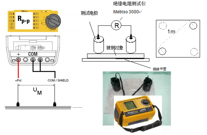 METRISO3000 TEST-KIT的絕緣電阻測試儀表面電阻測試