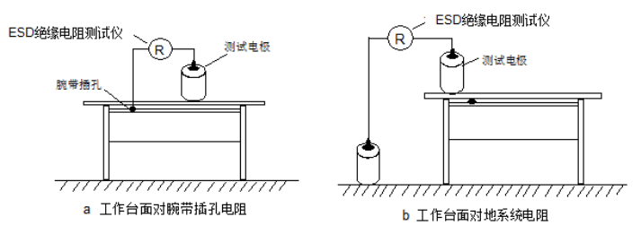 防靜電用品的防靜電性能測試
