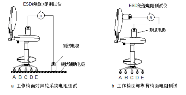 防靜電工作椅的防靜電性能測試方法
