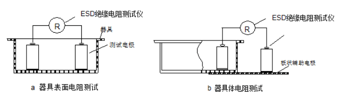 周轉工具的防靜電性能測試 