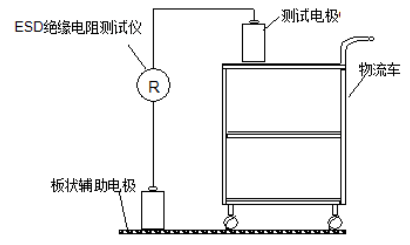 周轉車的測試方法