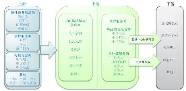 數(shù)據(jù)中心行業(yè)產(chǎn)業(yè)鏈主要企業(yè)和單位