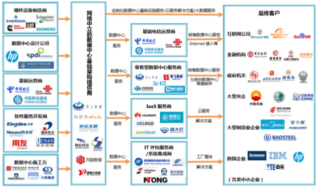 數(shù)據(jù)中心行業(yè)產(chǎn)業(yè)鏈主要企業(yè)和單位