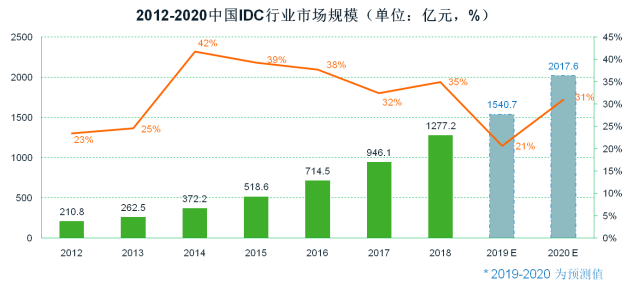 數(shù)據(jù)中心行業(yè)產(chǎn)業(yè)鏈主要企業(yè)和單位