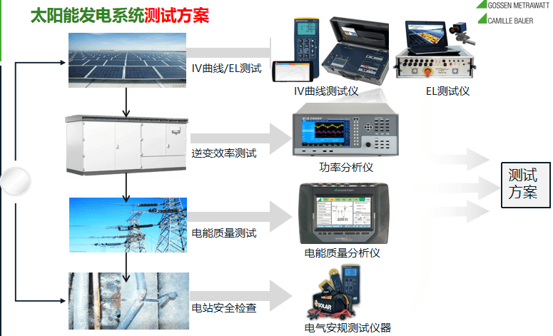 如何快速測量光伏電站絕緣性能